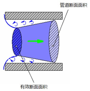 气动元件气体流量及相关参量