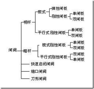 闸阀的结构形式