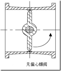 追溯历史无偏心蝶阀与单偏心蝶阀